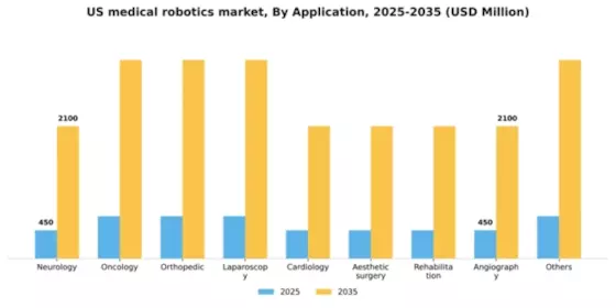 US Medical Robotics Market Segment Image 0