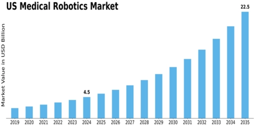 US Medical Robotics Market Size