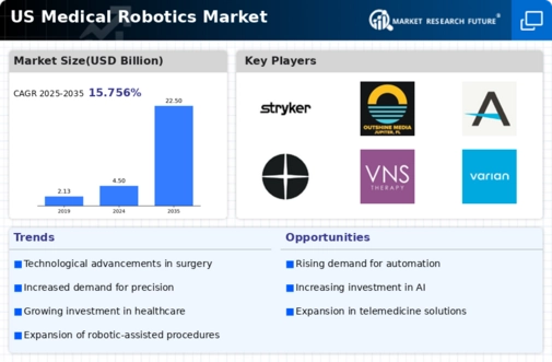 US Medical Robotics Market Infographic