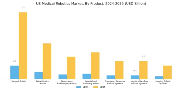 US Medical Robotics Market Segment Image 1