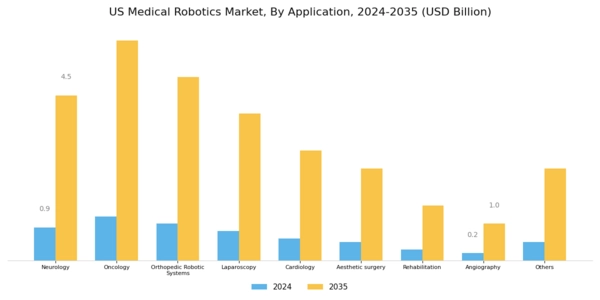 US Medical Robotics Market Segment Image 2