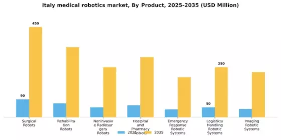 Italy Medical Robotics Market  Segment Image 2