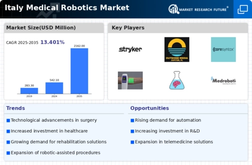 Italy Medical Robotics Market  Infographic