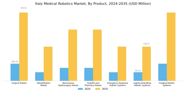 Italy Medical Robotics Market  Segment Image 1