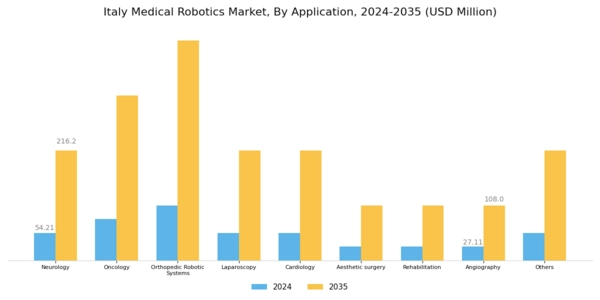 Italy Medical Robotics Market  Segment Image 2