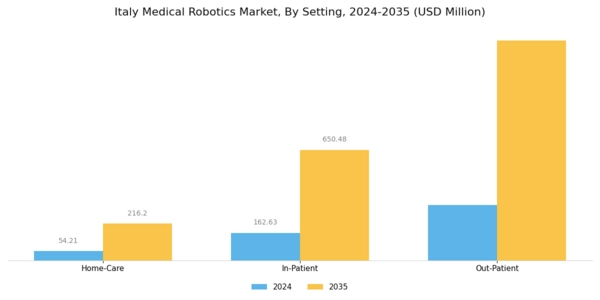 Italy Medical Robotics Market  Segment Image 3