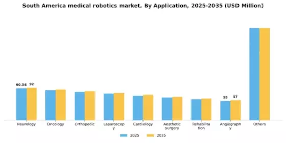South America Medical Robotics Market Segment Image 0