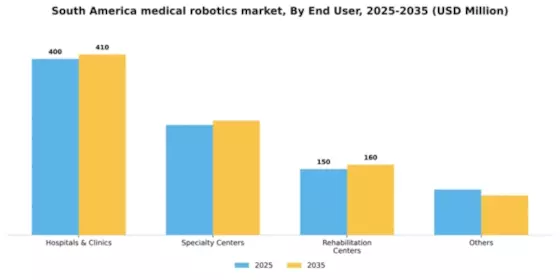 South America Medical Robotics Market Segment Image 1