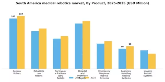South America Medical Robotics Market Segment Image 2