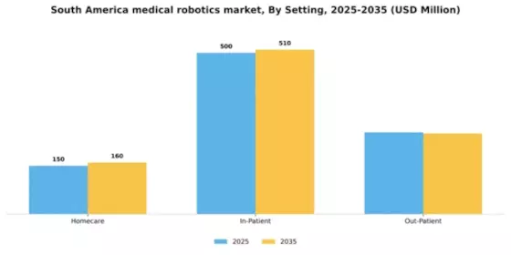 South America Medical Robotics Market Segment Image 3