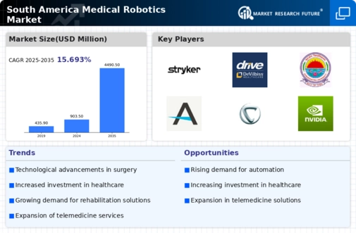 South America Medical Robotics Market Infographic