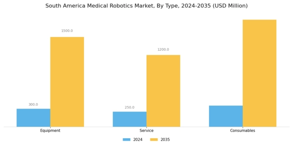 South America Medical Robotics Market Segment Image 0