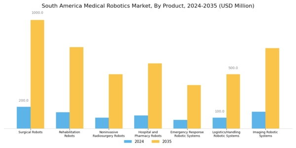 South America Medical Robotics Market Segment Image 1
