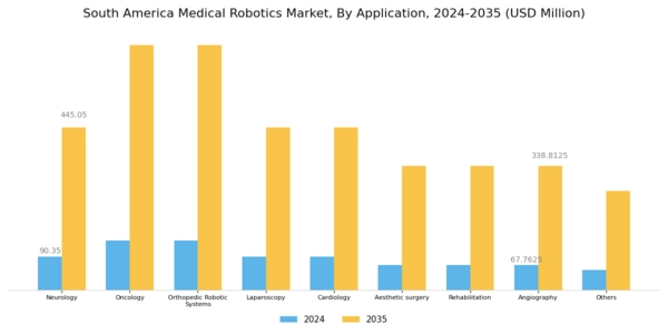 South America Medical Robotics Market Segment Image 2