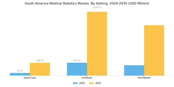 South America Medical Robotics Market Segment Image 3