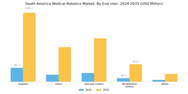 South America Medical Robotics Market Segment Image 4