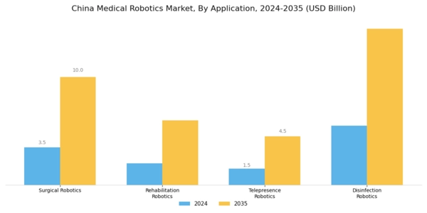 China Medical Robotics Market Segment Image 0