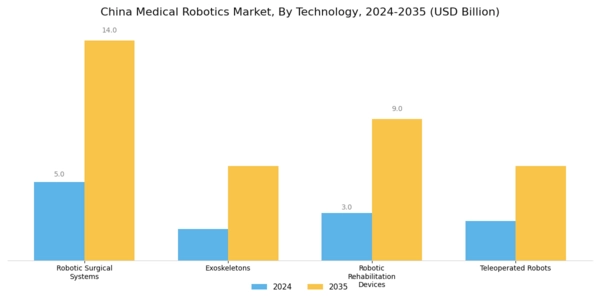 China Medical Robotics Market Segment Image 2