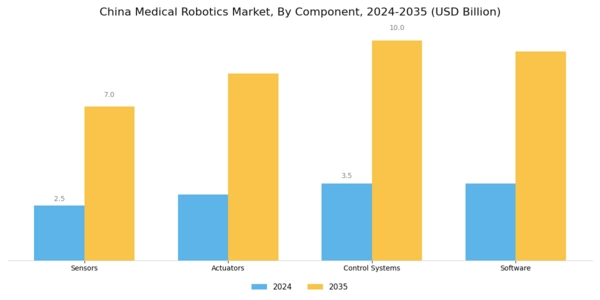 China Medical Robotics Market Segment Image 3