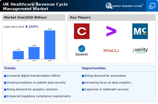 UK Healthcare Revenue Cycle Management Market Infographic