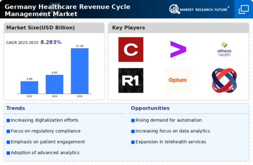 Germany Healthcare Revenue Cycle Management Market Infographic
