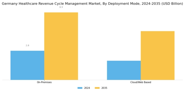 Germany Healthcare Revenue Cycle Management Market Segment Image 2