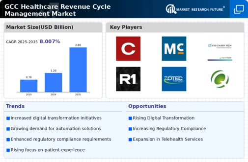 GCC Healthcare Revenue Cycle Management Market Infographic