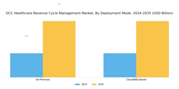 GCC Healthcare Revenue Cycle Management Market Segment Image 2
