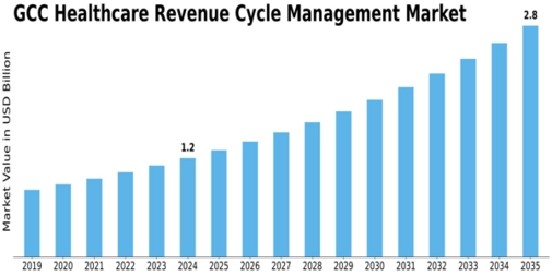 GCC Healthcare Revenue Cycle Management Market Size