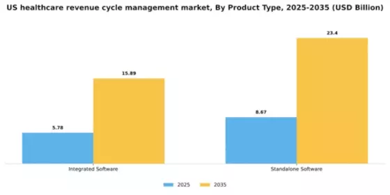 US Healthcare Revenue Cycle Management Market Segment Image 3