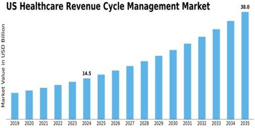 US Healthcare Revenue Cycle Management Market Size