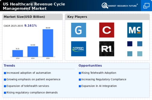 US Healthcare Revenue Cycle Management Market Infographic
