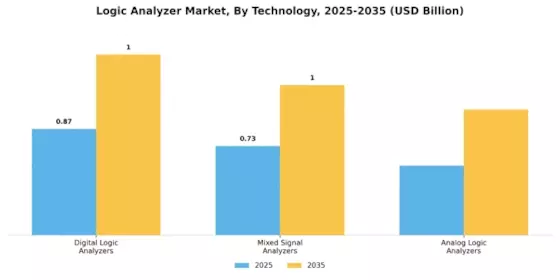 Logic Analyzer Market Segment Image 3