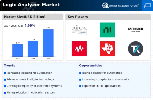 Logic Analyzer Market Infographic