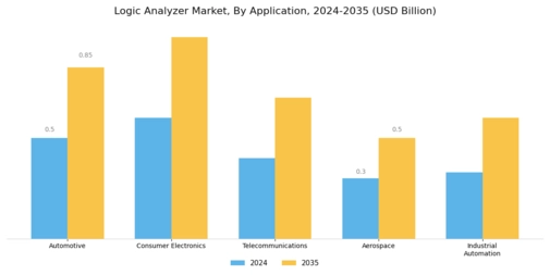 Logic Analyzer Market Segment Image 0