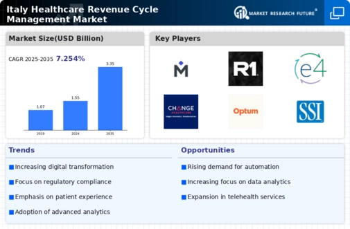 Italy Healthcare Revenue Cycle Management Market Infographic