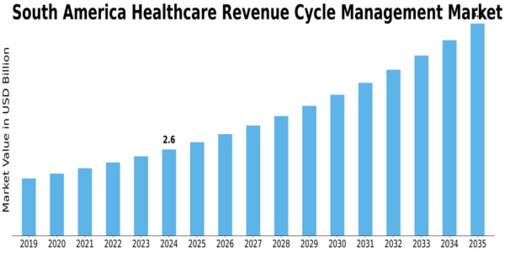 South America Healthcare Revenue Cycle Management Market Size