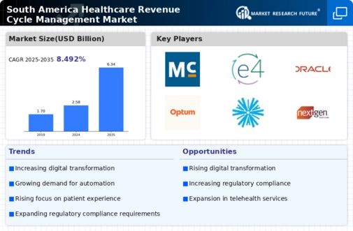 South America Healthcare Revenue Cycle Management Market Infographic
