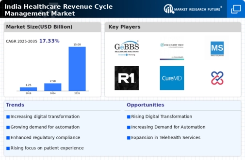 India Healthcare Revenue Cycle Management Market Infographic