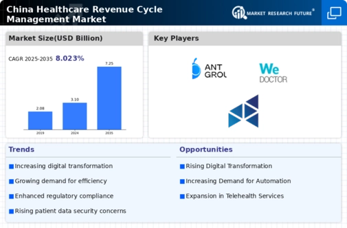 China Healthcare Revenue Cycle Management Market Infographic