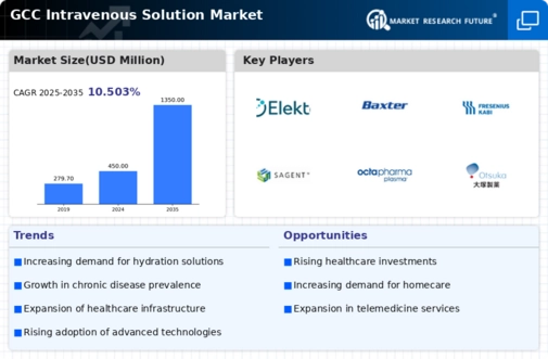 GCC Intravenous Solution Market Infographic