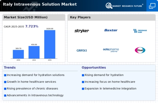 Italy Intravenous Solution Market Infographic