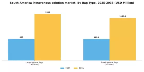 South America Intravenous Solution Market Segment Image 0