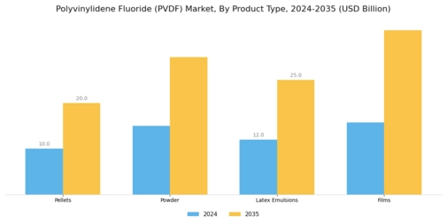 Polyvinylidene Fluoride Market Segment Image 1