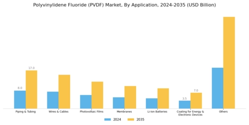 Polyvinylidene Fluoride Market Segment Image 2