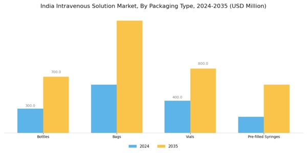 India Intravenous Solution Market Segment Image 3