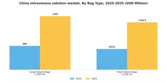 China Intravenous Solution Market Segment Image 0