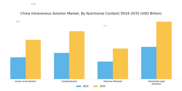 China Intravenous Solution Market Segment Image 2
