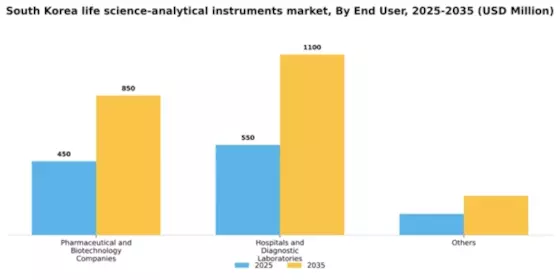 South Korea Life Science Analytical Instruments Market Segment Image 1