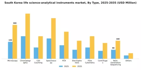 South Korea Life Science Analytical Instruments Market Segment Image 2